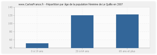 Répartition par âge de la population féminine de Le Quillio en 2007